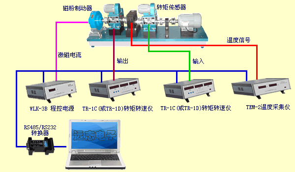 系统采用磁粉制动器对减速机(摆线针轮减速机、蜗轮减速机、行星齿轮减速机等)加载,采用相位差式转矩转速传感器对变速箱(减速机)进行扭矩测量、转速测量、功率测量、机械效率测量、速比计算;采用数字温度传感器进行温度测量。根据用户要求设计减速机测试软件,输出减速机测试报表。该系统可以进行空载试验、满载试验、效率试验、温升试验。 一、测试数据 1.